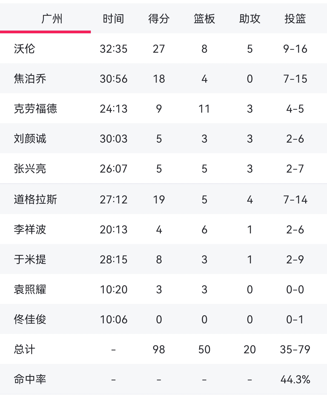 包含四川男篮豪取湖南队胜利，排名迅速攀升的词条